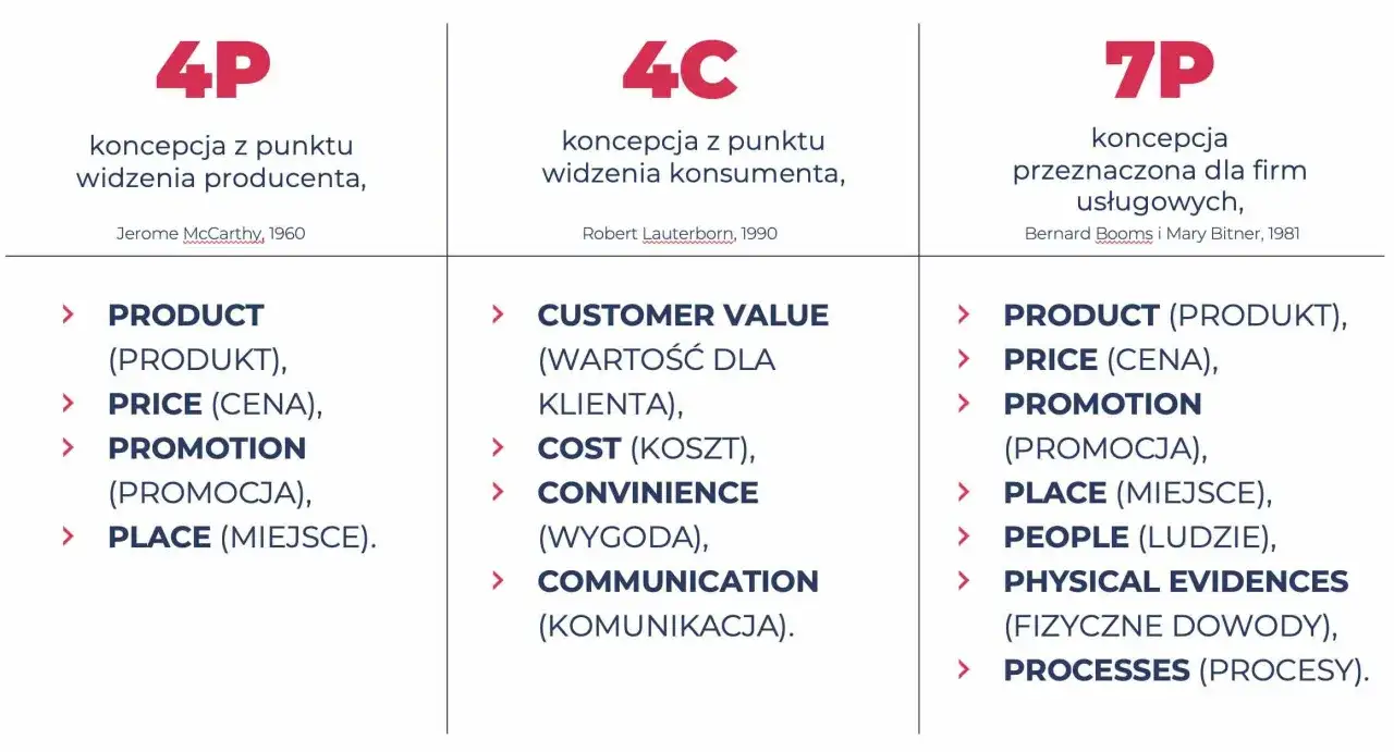 Marketing Mix 4P 7P 4C