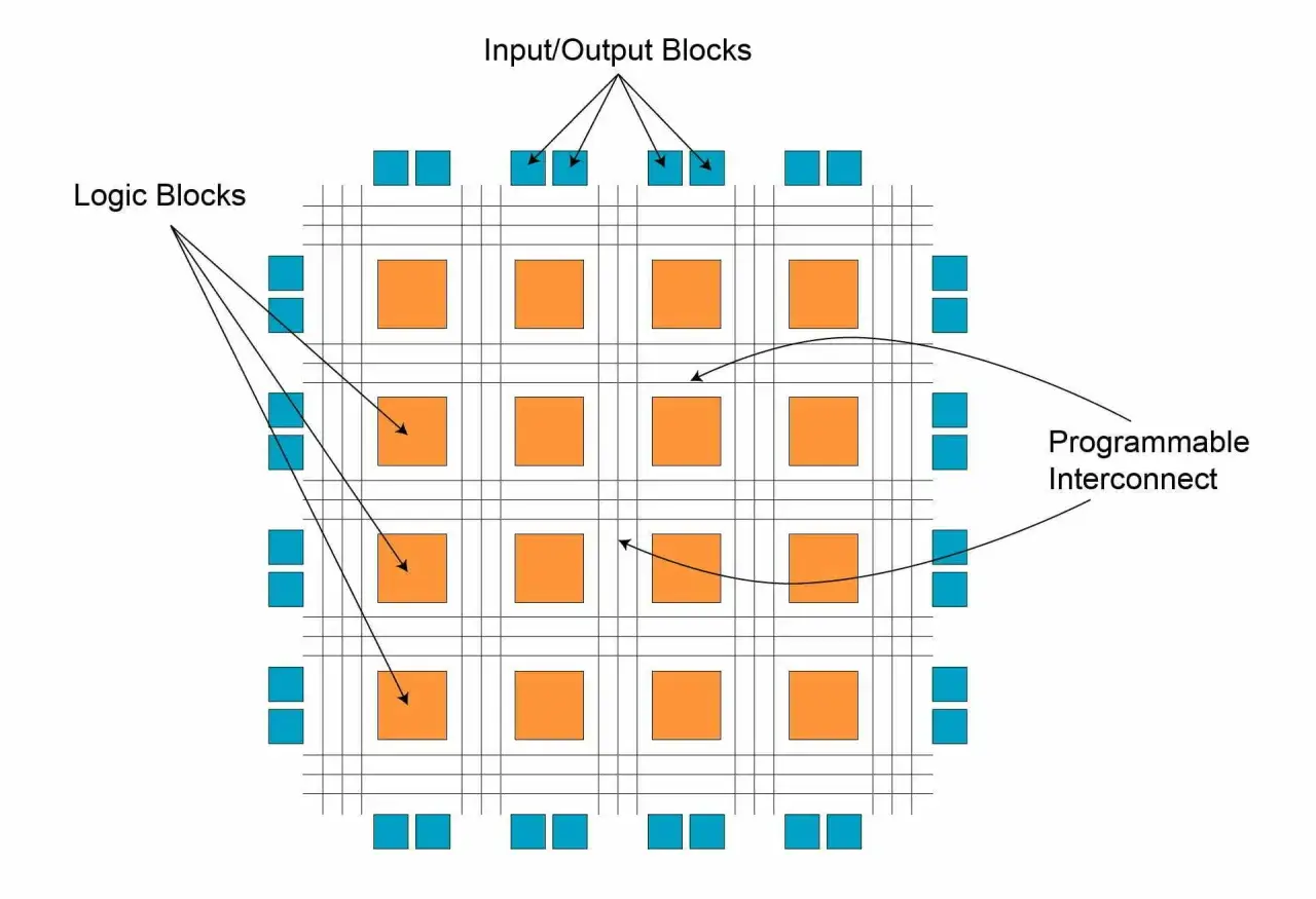 Diagrama de un FPGA que es: bloques l&oacute;gicos (naranjas), bloques de entrada/salida (azules) y una interconexi&oacute;n programable.