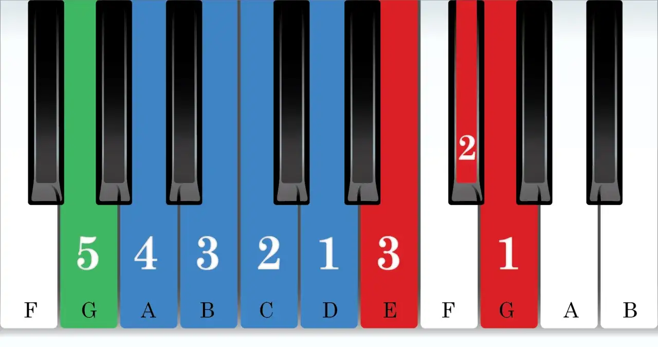 Touches de piano color&eacute;es avec des notes et des chiffres. Un accord de sol majeur est indiqu&eacute; par les touches G, B, D.