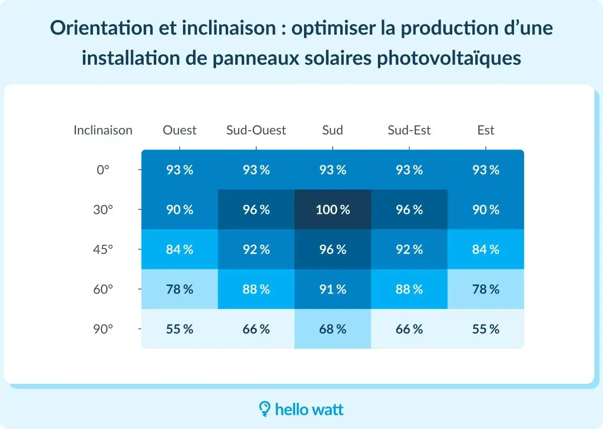 Tableau de simulation d'orientation et d'inclinaison pour optimiser la production d'une installation de panneaux solaires photovoltaïques.