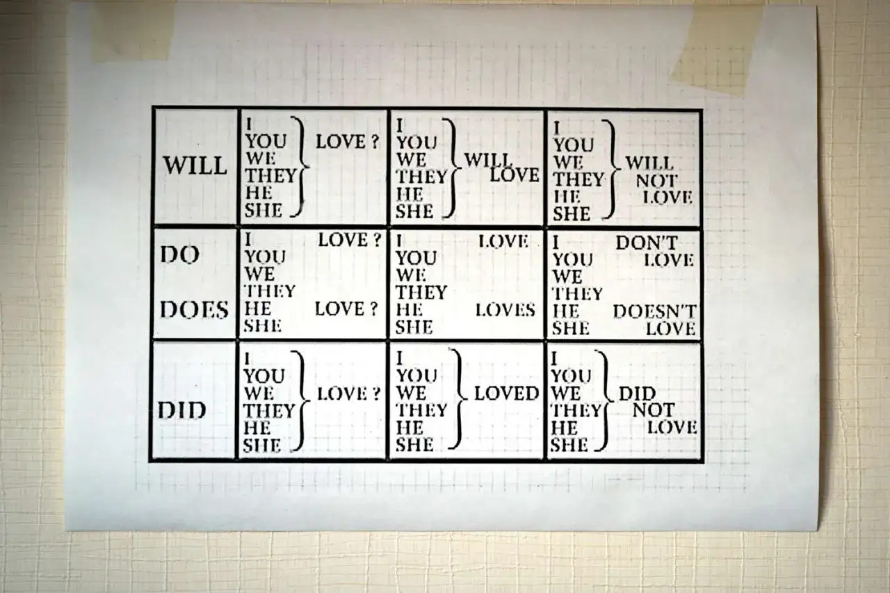 Schema che illustra l'uso dei verbi in inglese con pronomi e tempi diversi: WILL, DO, DOES, DID.