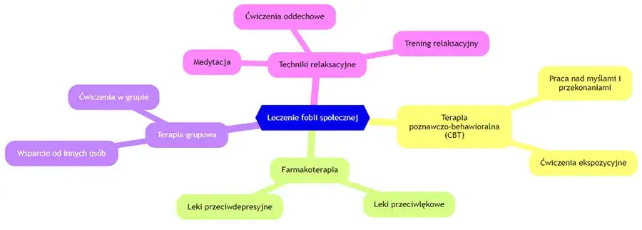 Techniki relaksacyjne na lęk społeczny