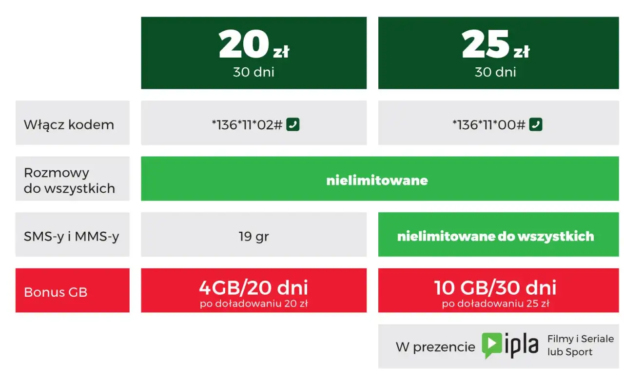 Oferta na kartę: 20 zł za nielimitowane rozmowy, 4GB bonusu. 25 zł za nielimitowane rozmowy i SMS/MMS, 10GB bonusu.