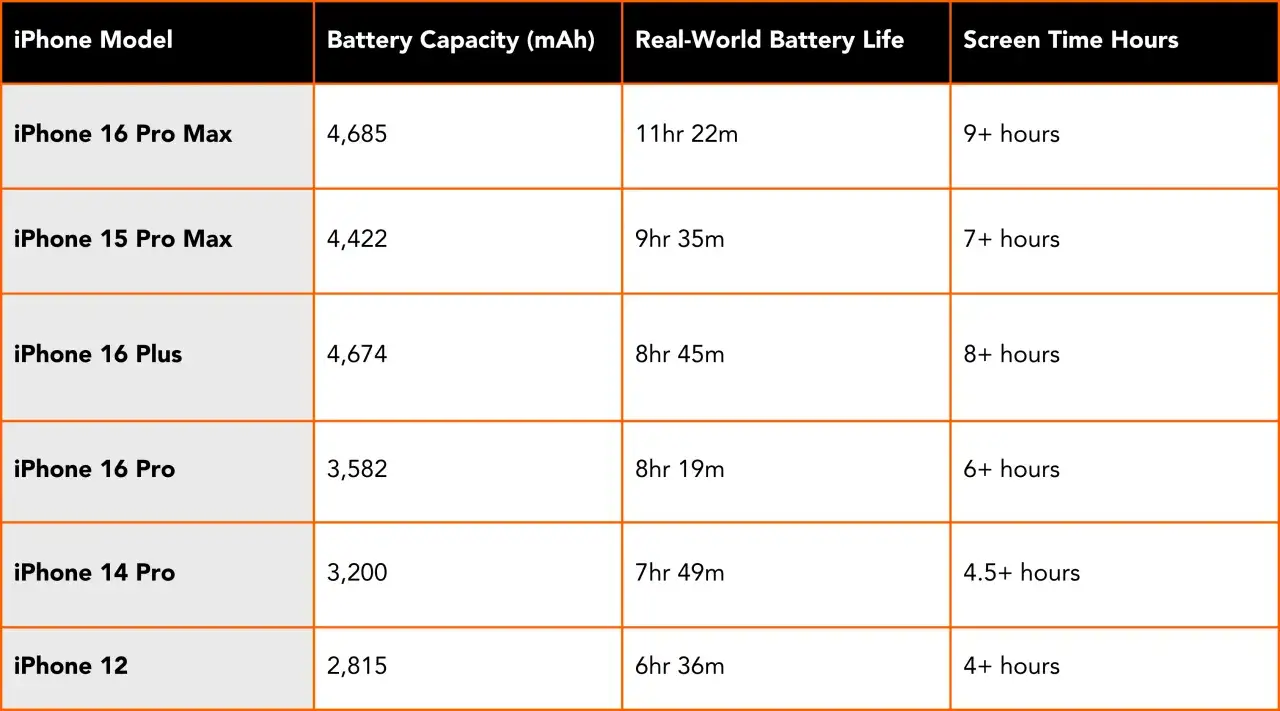 Tabela por&oacute;wnująca pojemności baterii iPhone'&oacute;w: od 2815 mAh (iPhone 12) do 4685 mAh (iPhone 16 Pro Max), z czasem pracy na baterii i ekranie.