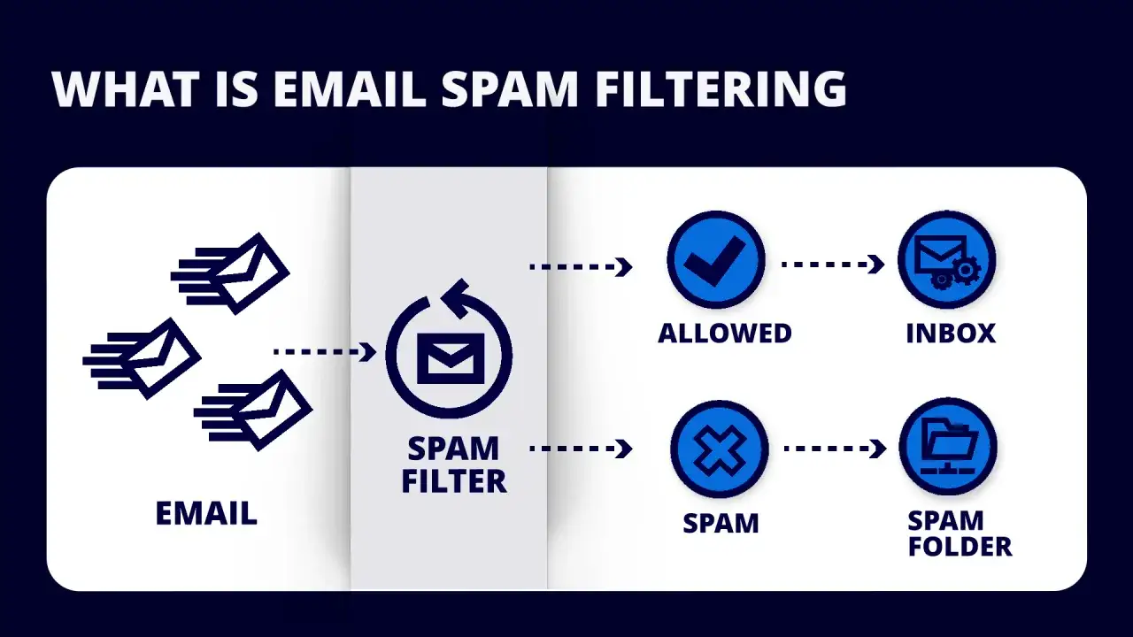 Schemat pokazuje, jak filtr spamowy chroni przed niechcianymi wiadomościami, kierując je do skrzynki odbiorczej lub folderu spam.
