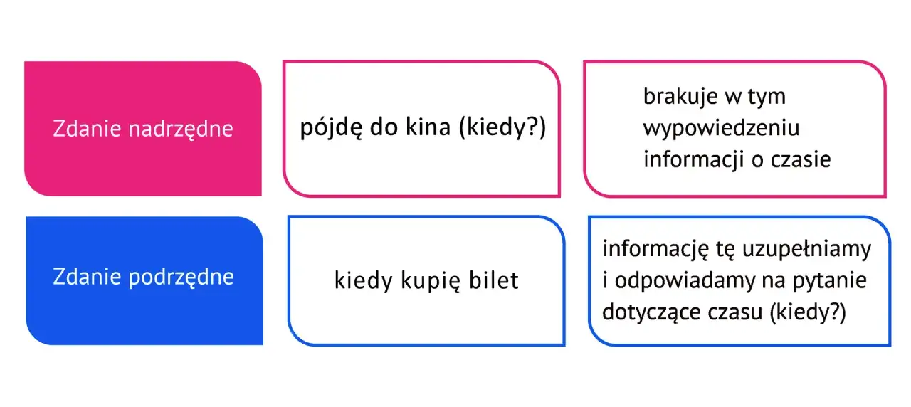 Zdanie nadrzędne 