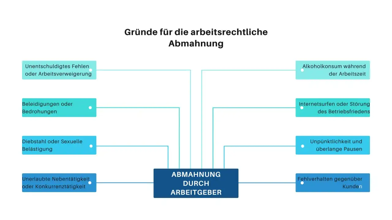 Gründe für eine Abmahnung: Fehlverhalten wie Beleidigungen, Diebstahl, Alkoholkonsum, Unpünktlichkeit oder unerlaubte Nebentätigkeit. Ein Widerspruch ist oft möglich.
