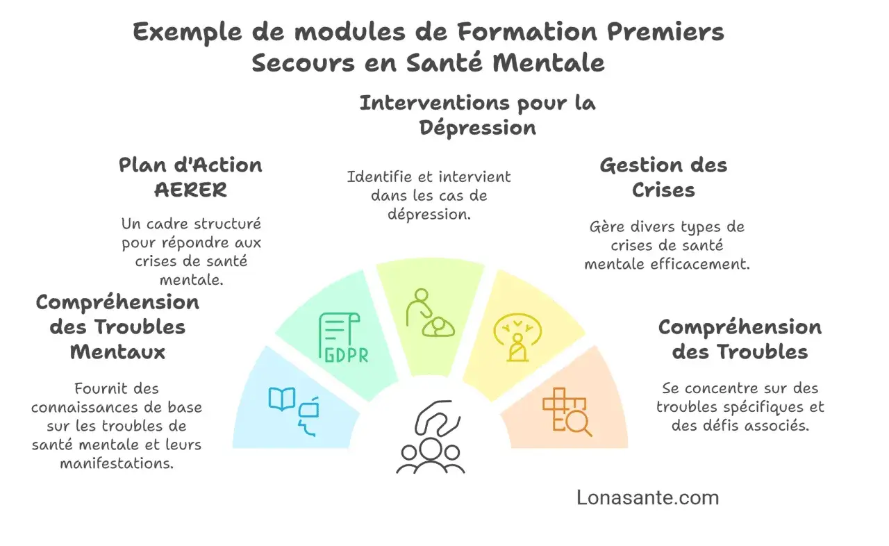 Modules de formation en santé mentale : plan d'action, compréhension des troubles, interventions, gestion des crises. Soutien à distance.