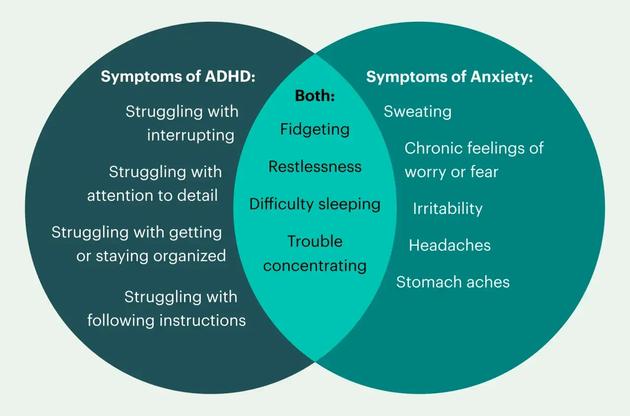 Diagramma di Venn che illustra sintomi comuni di ADHD e ansia, evidenziando sovrapposizioni come irrequietezza e difficoltà di concentrazione.