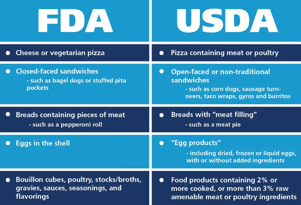 Chart comparing FDA and USDA jurisdiction over food items like pizza, sandwiches, and egg products.