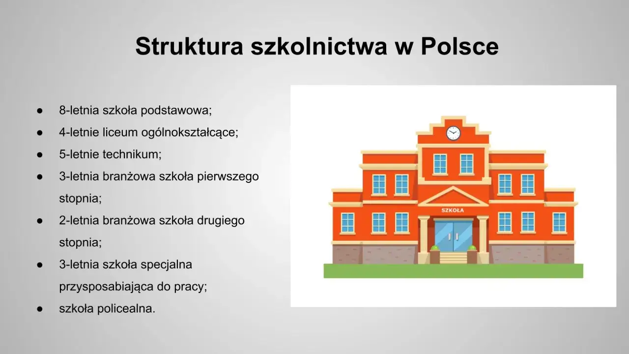 Struktura szkolnictwa w Polsce: 8-letnia podstawówka, 4-letnie liceum ogólnokształcące (ile lat się chodzi do liceum), 5-letnie technikum, szkoły branżowe i specjalne.