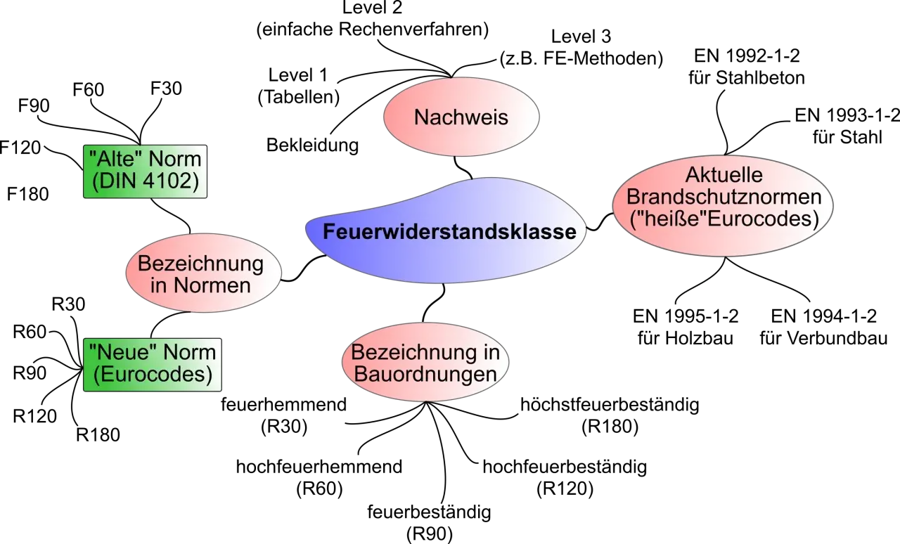 Mindmap zur Feuerwiderstandsklasse: Alte Norm (DIN 4102) vs. Neue Norm (Eurocodes), Nachweis, Bezeichnung in Normen und Bauordnungen.