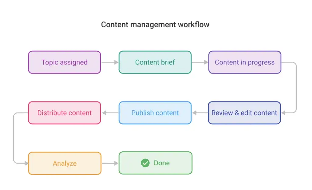 Content manager daily tasks workflow