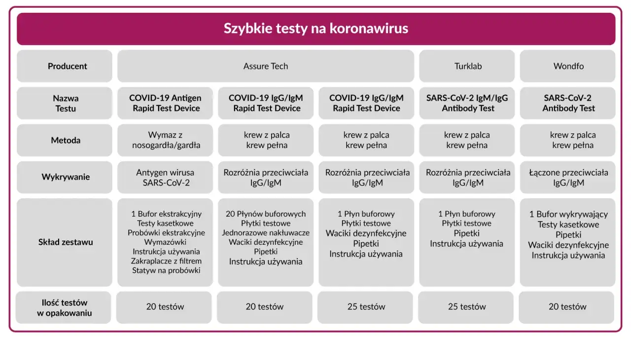 Tabela porównuje szybkie testy na koronawirus, wskazując na nowe objawy covid, które można wykryć.