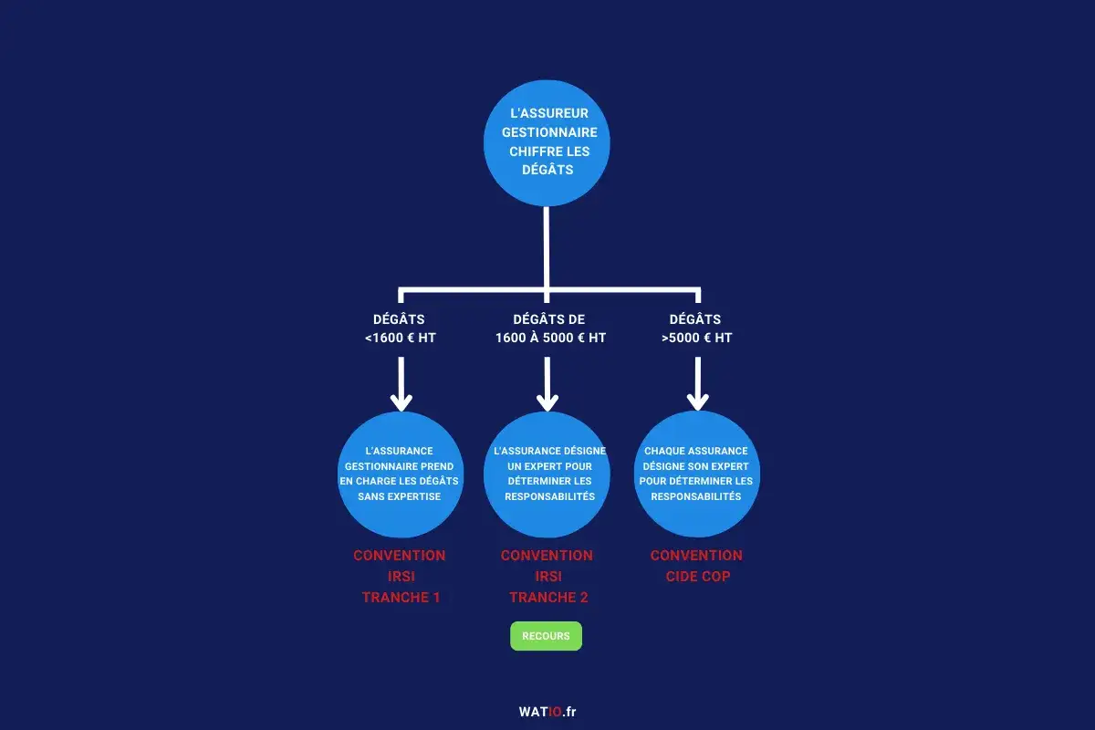Organigramme illustrant le processus de gestion des sinistres, incluant la **contre expertise assurance** selon le montant des dégâts.