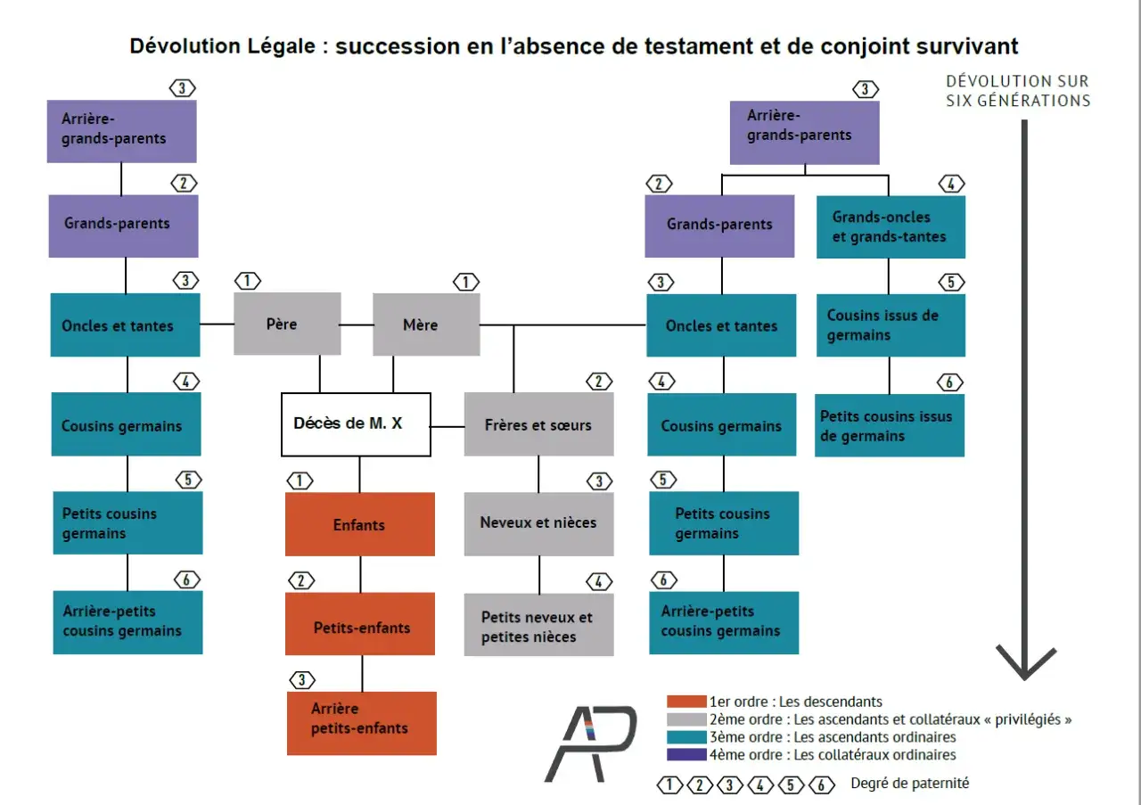 Arbre généalogique montrant la dévolution légale en l'absence de testament. Les **legs def** sont représentés par des boîtes colorées, classées par ordre de priorité.