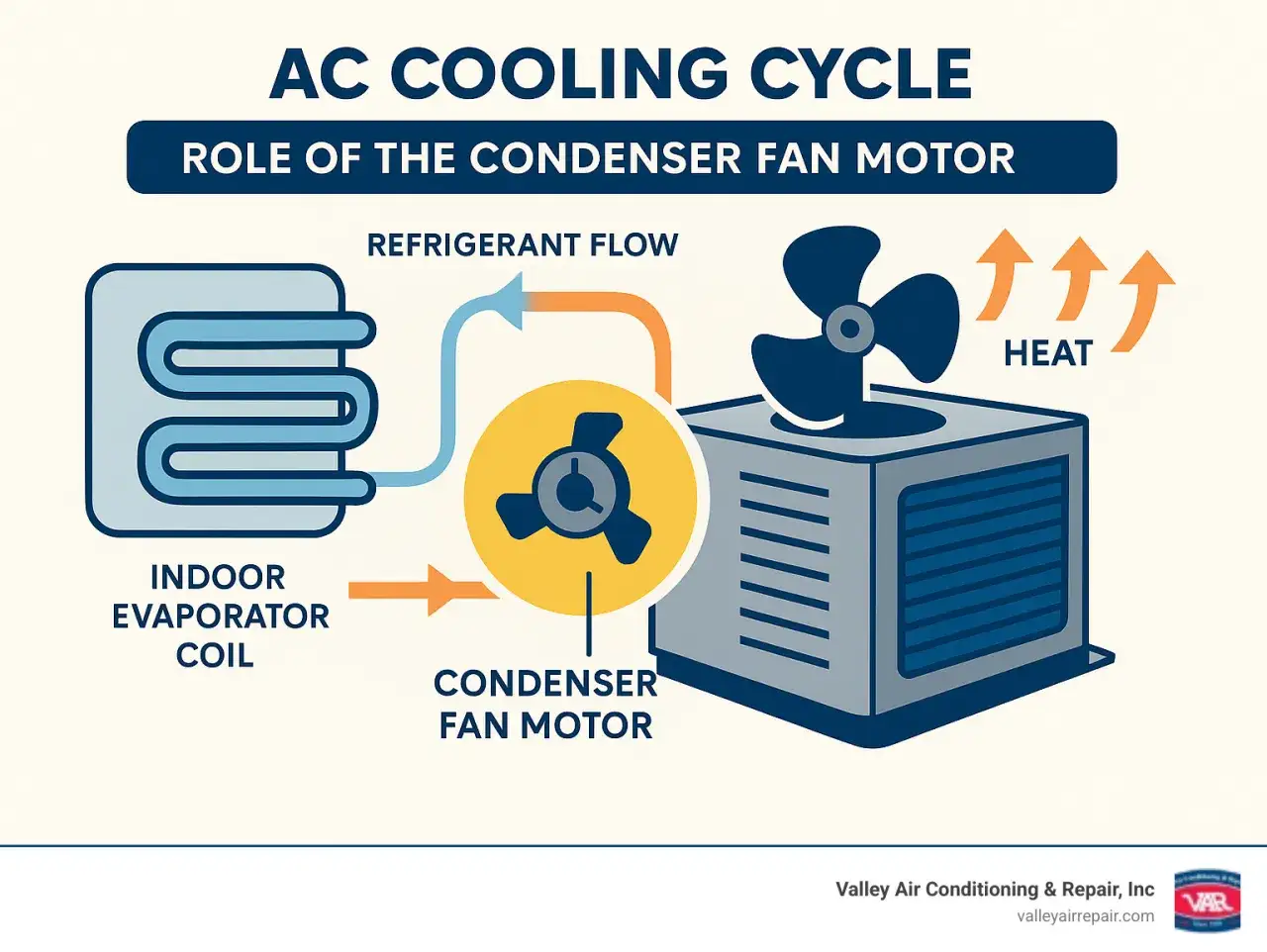 Diagrama del ciclo de enfriamiento de un aire acondicionado, mostrando el flujo del refrigerante y el papel del **fan en aire acondicionado** para disipar calor.