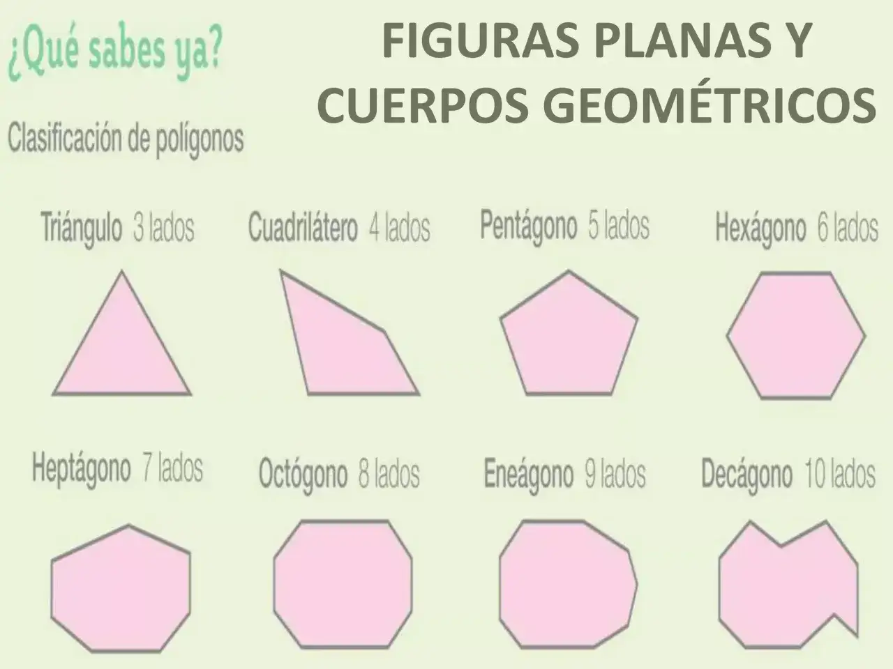 Clasificaci&oacute;n de pol&iacute;gonos: tri&aacute;ngulo, cuadril&aacute;tero, pent&aacute;gono, hex&aacute;gono, hept&aacute;gono, oct&oacute;gono, ene&aacute;gono y dec&aacute;gono. Todas son figuras geom&eacute;tricas.