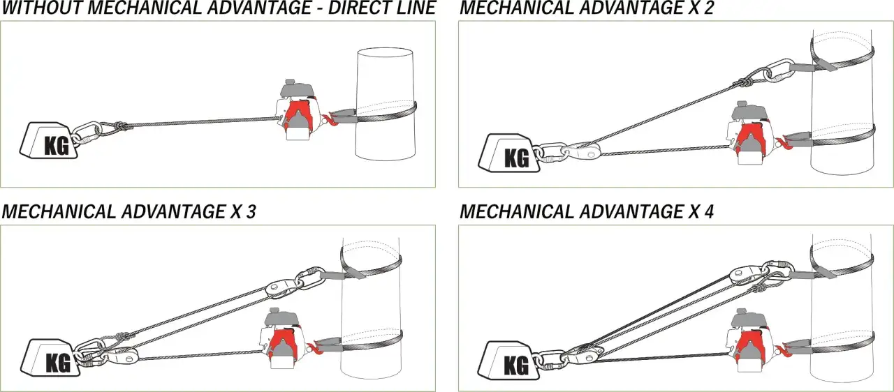 Sch&eacute;mas illustrant comment fabriquer un palan avec des poulies pour augmenter l'avantage m&eacute;canique, de x1 &agrave; x4.