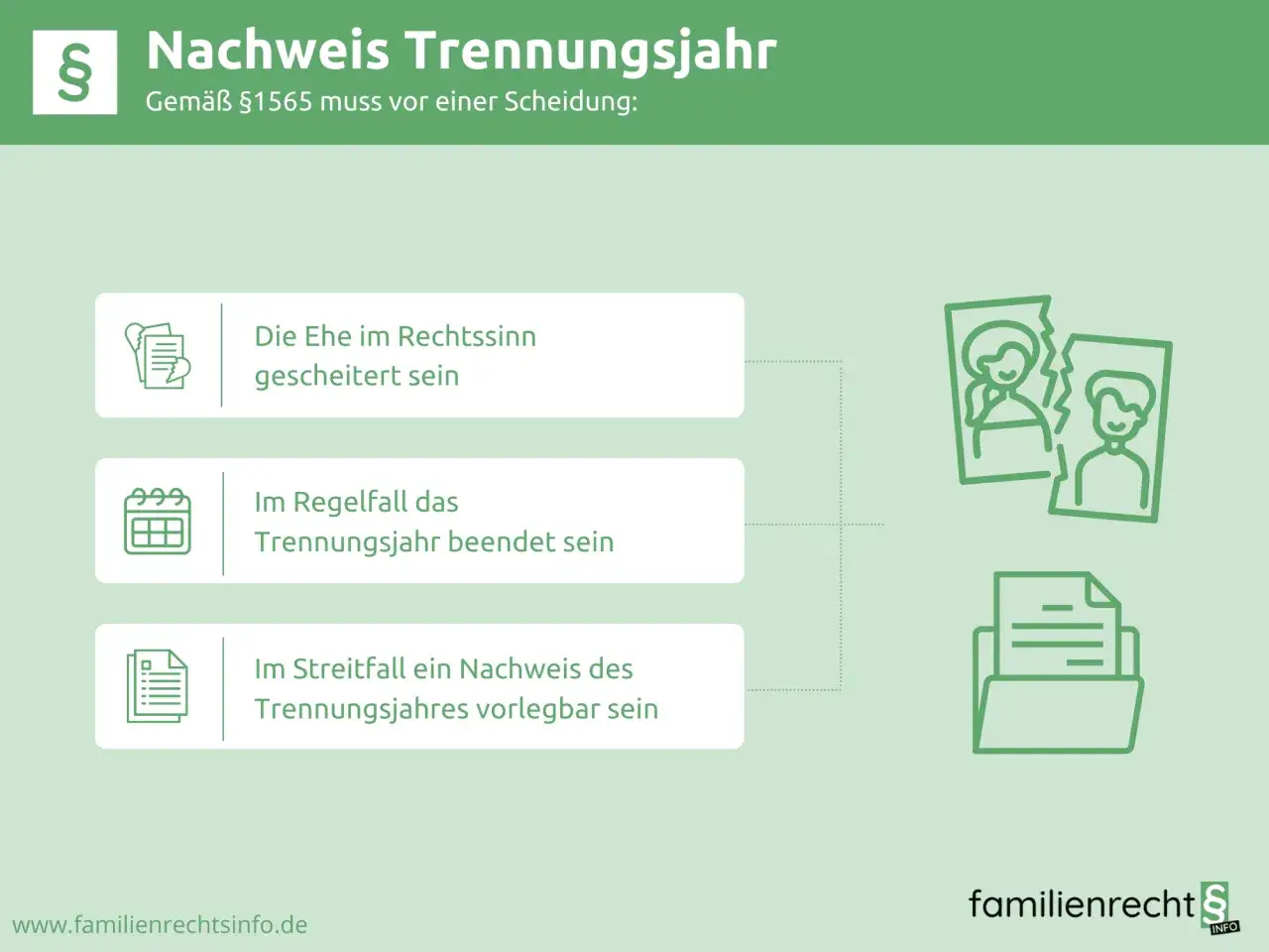 Grafik erklärt, wann ein Trennungsjahr nachzuweisen ist: Ehe muss gescheitert sein, Trennungsjahr beendet sein, ggf. Nachweis nötig.