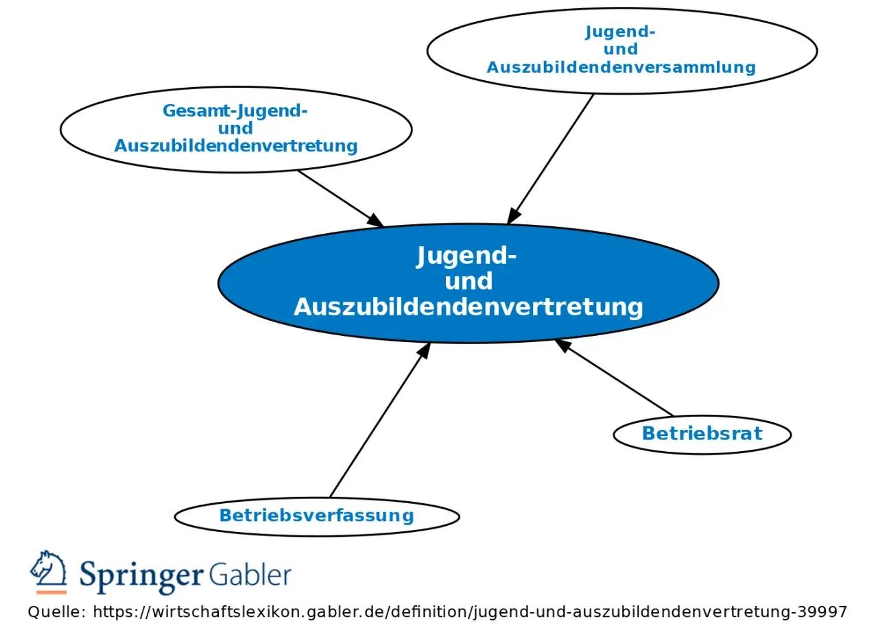 Schema zur Jugend- und Auszubildendenvertretung. Die Wahl dieser Vertretung ist ein wichtiger Schritt f&uuml;r die Mitbestimmung.
