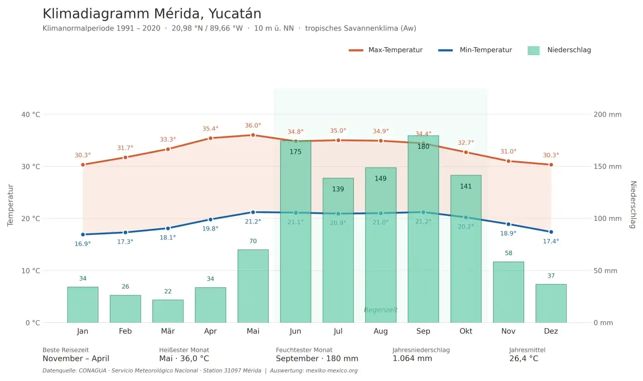 Beste Reisezeit für Mexiko: November bis April. Das Diagramm zeigt milde Temperaturen und geringen Niederschlag in Mérida.