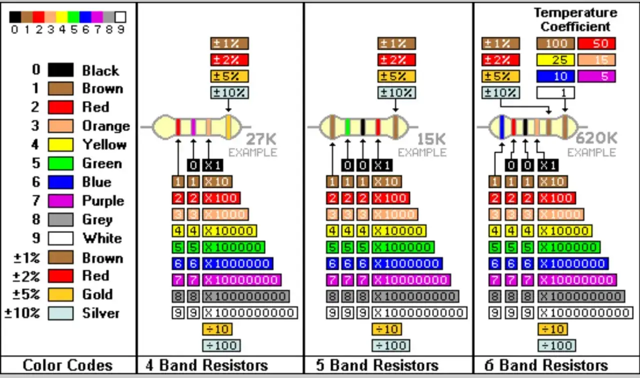 Tabella colori LED per resistori a 4, 5 e 6 bande. Illustra codici colore, valori e tolleranze.