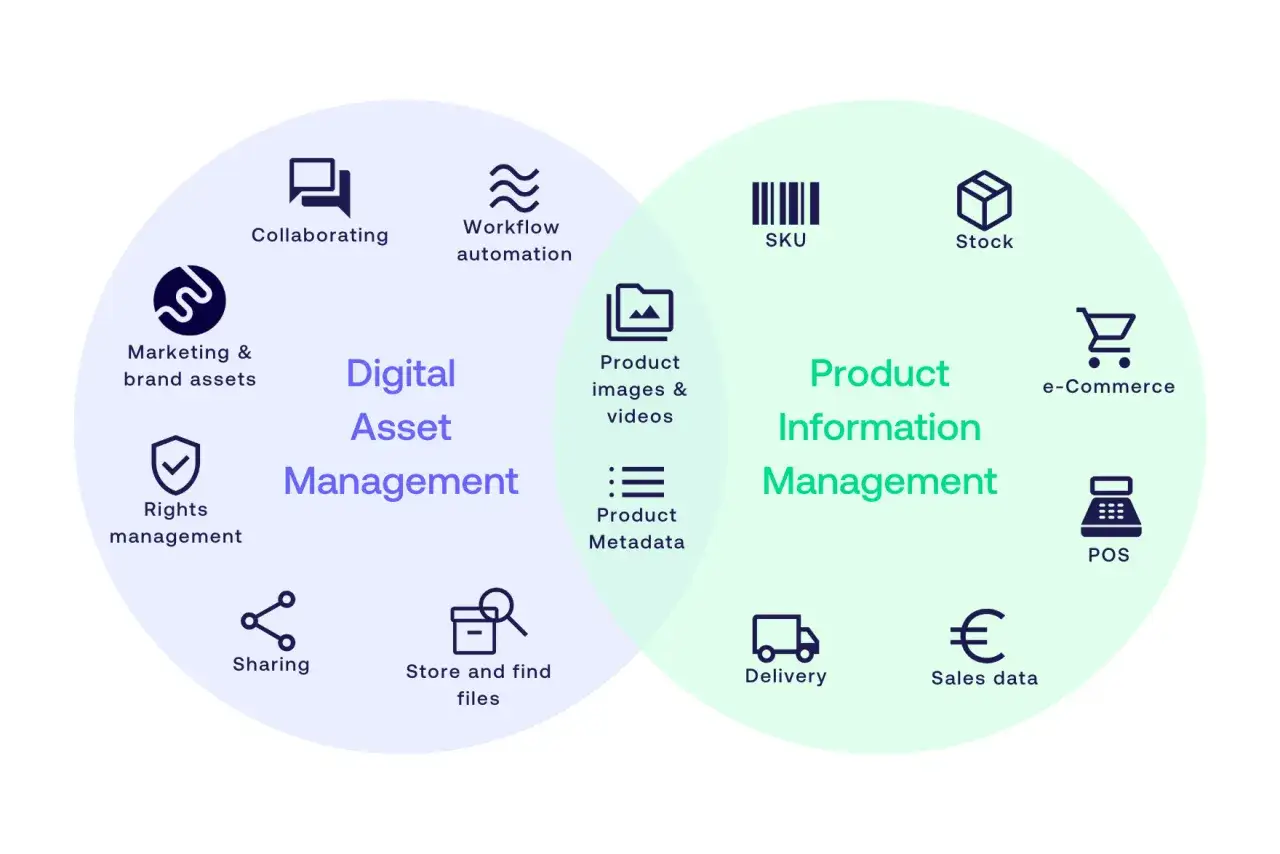 Venn diagram showing Digital Asset Management (DAM) and Product Information Management (PIM). DAM includes collaborating, workflow automation, marketing assets, rights management, sharing, and file storage. PIM covers SKU, stock, e-commerce, POS, deliv...
