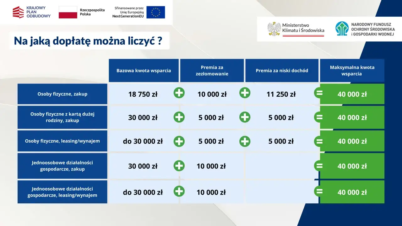 Tabela dopłat do zakupu lub wynajmu pojazdów elektrycznych. Mój elektryk może kosztować mniej dzięki wsparciu.
