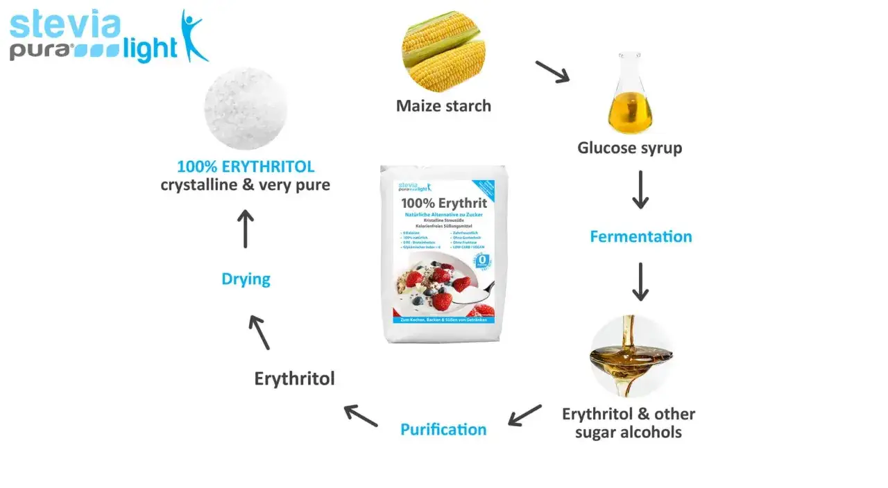 Proces produkcji erytrytolu: skrobia kukurydziana, syrop glukozowy, fermentacja, oczyszczanie, suszenie.