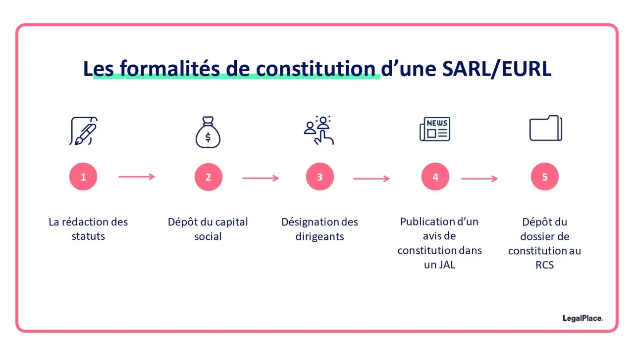 Les &eacute;tapes pour ouvrir une SARL : r&eacute;daction des statuts, d&eacute;p&ocirc;t du capital, d&eacute;signation des dirigeants, publication d'un avis, et d&eacute;p&ocirc;t du dossier au RCS.