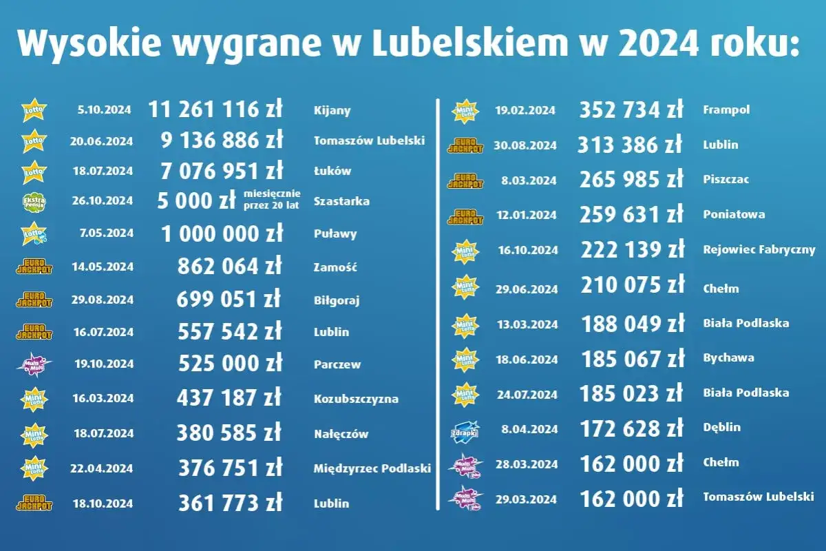 Wysokie wygrane w Lubelskiem. Czy lottomilioner z Eurojackpot może stracić anonimowość przez błąd kolektora? Lista wygranych i miejsc.