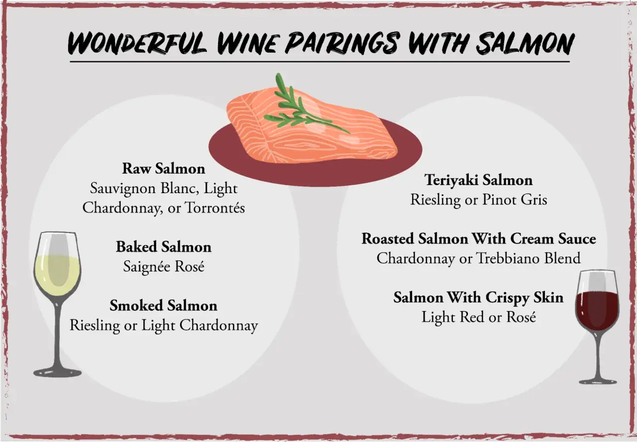 Jakie wino do łososia? Sugestie: Sauvignon Blanc do surowego, Saign&eacute;e Ros&eacute; do pieczonego, Riesling do wędzonego, Riesling lub Pinot Gris do teriyaki.