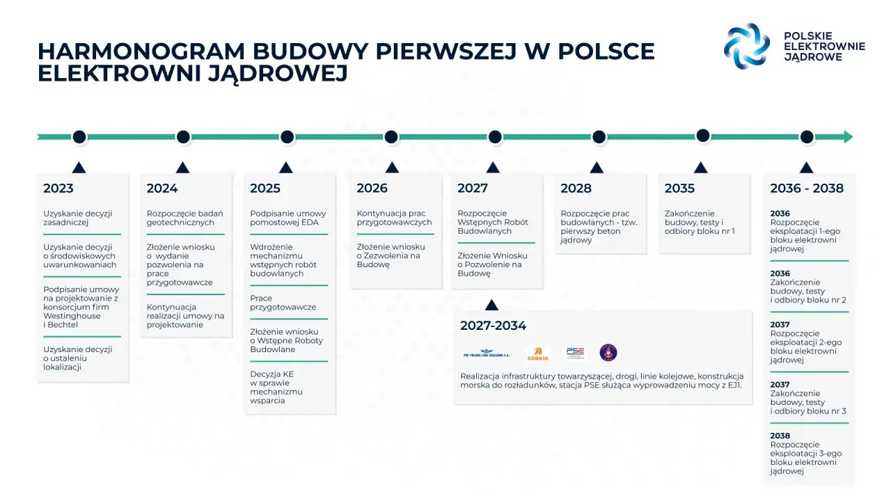 Zdjęcie Kto buduje elektrownię jądrową w Polsce? Kluczowi gracze i harmonogram