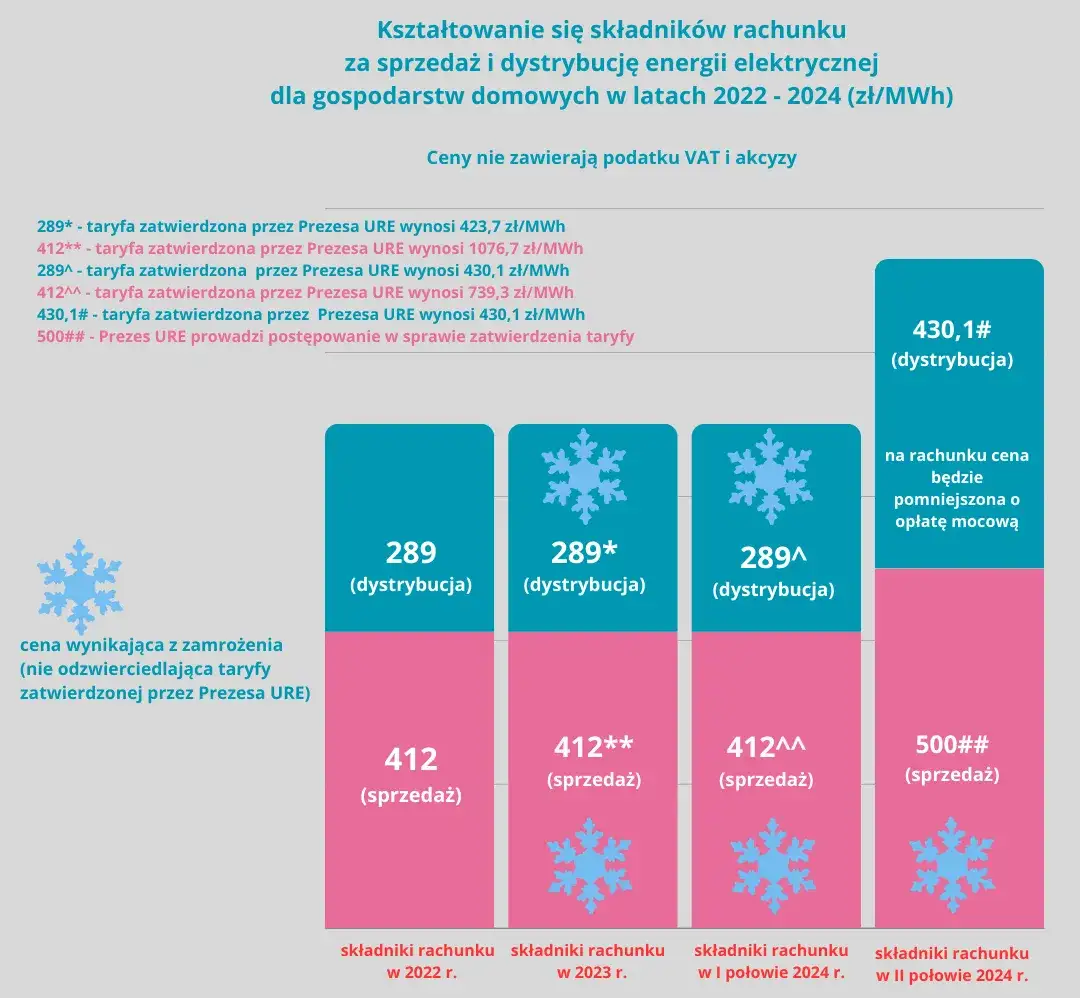 Zdjęcie Ile kosztuje 1 MWh prądu? Sprawdź aktualne ceny i oszczędzaj na energii