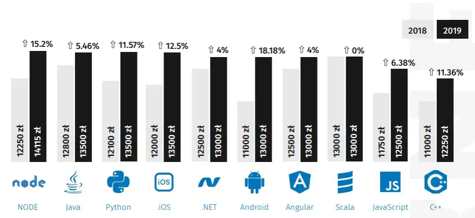 Zdjęcie Ile zarabia programista w Polsce? Zaskakujące różnice w wynagrodzeniach