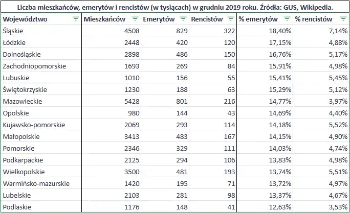 Zdjęcie Jaka jest średnia emerytura w Polsce? Zaskakujące dane i różnice