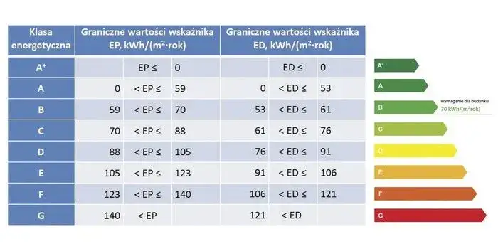Zdjęcie Jakie budynki nie wymagają charakterystyki energetycznej? Sprawdź, kto jest zwolniony