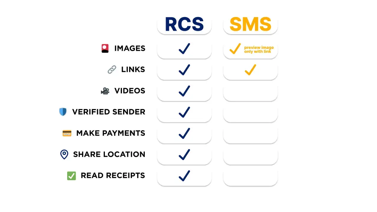 Porównanie funkcji RCS i tradycyjnej aplikacji wiadomości SMS. RCS oferuje podgląd obrazów, linków, wideo, weryfikację nadawcy, płatności, udostępnianie lokalizacji i potwierdzenia odczytu.