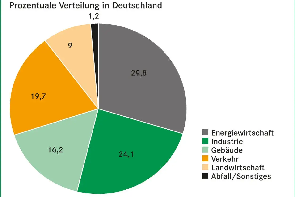 Kreisdiagramm zeigt die Verteilung von Treibhausgasen in Deutschland. Landwirtschaft trägt 9% bei.
