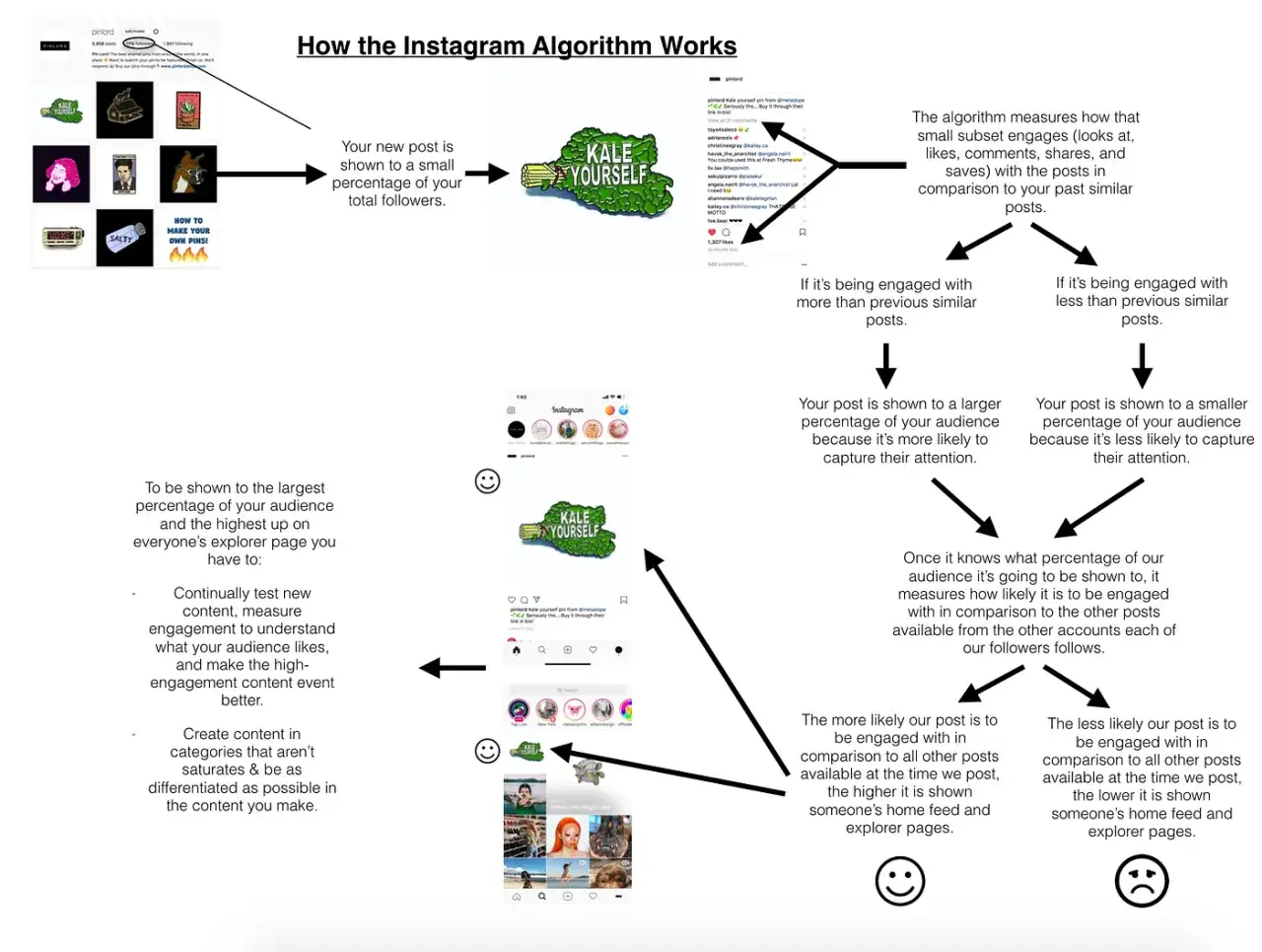 Schemat algorytmu Instagrama. Zrozumienie, co to znaczy 