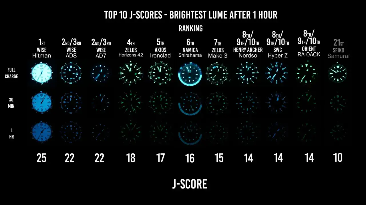 Porównanie jasności świecenia **super luminova** na tarczach zegarków po 1 godzinie. Wyniki J-SCORE od 25 do 10.