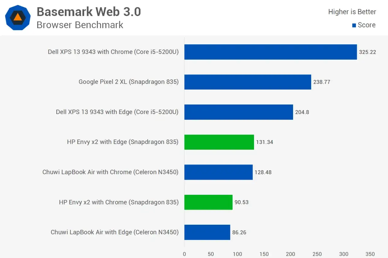 Wyniki testu Basemark Web 3.0: Dell XPS 13 z Chrome wygrywa, Pixel 2 XL na drugim miejscu.