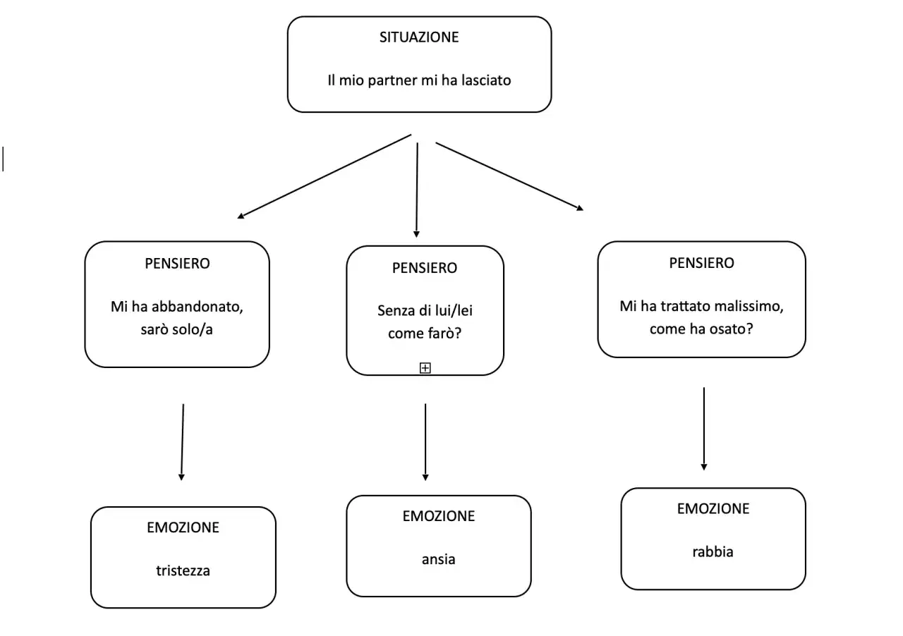 Diagramma che illustra come un pensiero tangenziale, nato dalla rottura di una relazione, generi emozioni come tristezza, ansia e rabbia.