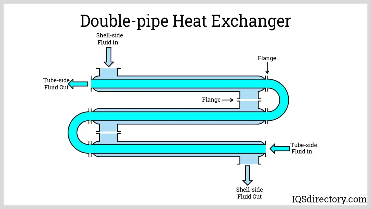 Intercambiador de calor de doble tubo, ilustrando el proceso de transferencia de calor entre fluidos.