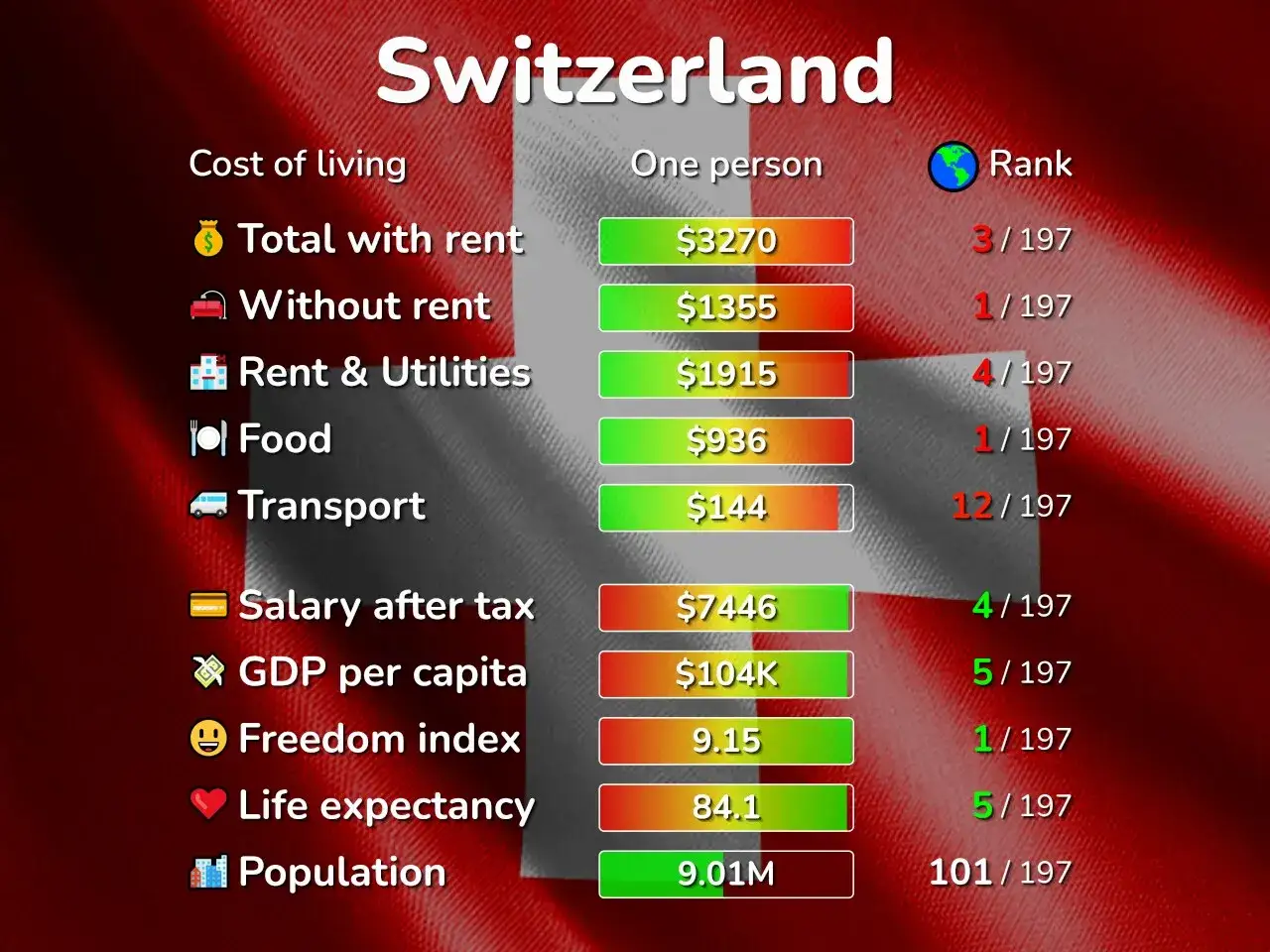 Zarobki w Szwajcarii: miesięczne koszty życia dla jednej osoby to ok. 3270 USD. Po podatkach zarabia się 7446 USD.