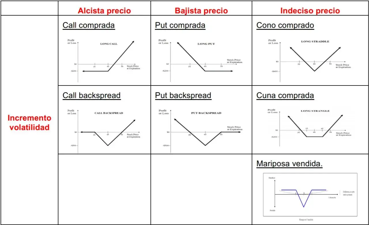 Gráficos de estrategias de mercado de opciones: Call comprada, Put comprada, Cono comprado, Call backspread, Put backspread, Cuna comprada y Mariposa vendida.