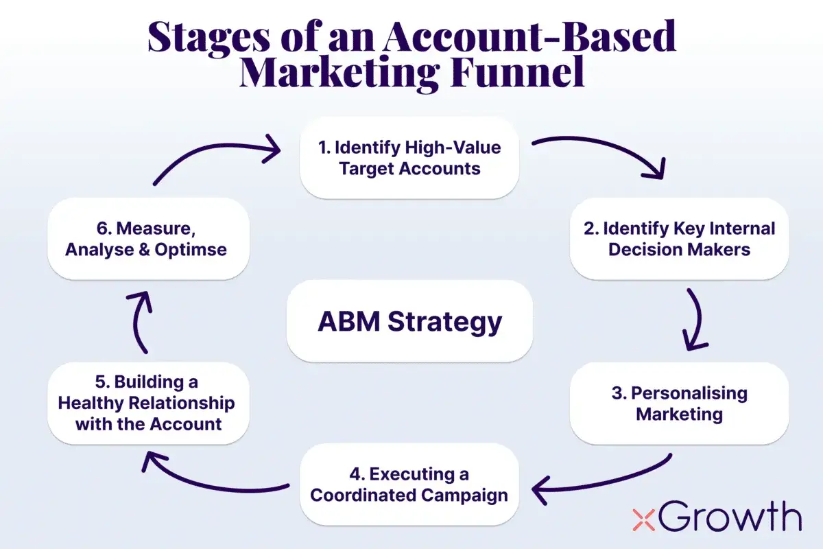 Diagrama de un embudo de **account based marketing**: identifica cuentas, decisores, personaliza, ejecuta, construye relaciones y optimiza.