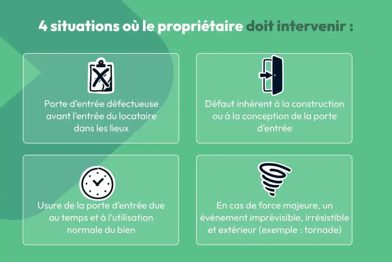4 situations où le propriétaire doit intervenir : porte défectueuse avant entrée locataire, défaut de conception, usure normale, ou force majeure (ex: tornade), conformément à l'article 1725 du Code civil.