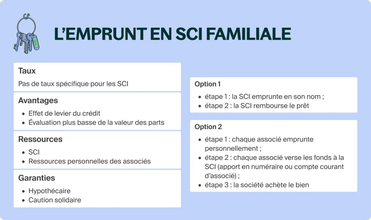 Schéma expliquant l'emprunt en SCI familiale, ses avantages, ressources et garanties, avec deux options de financement.